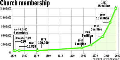 Fulfilling Prophecy: The Mormon Church and Its Exponential Growth